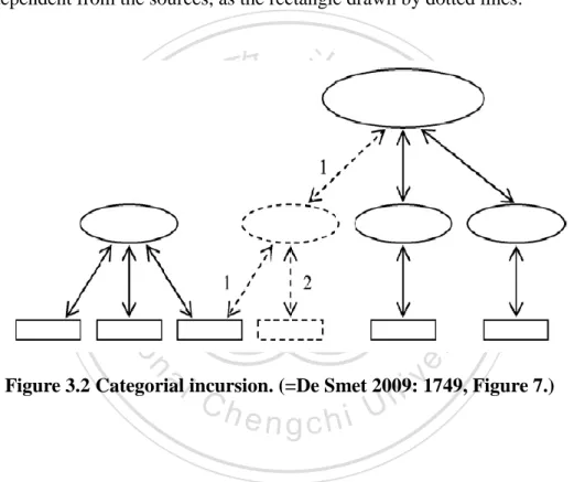 Figure 3.2 Categorial incursion. (=De Smet 2009: 1749, Figure 7.) 