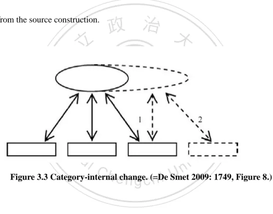 Figure 3.3 Category-internal change. (=De Smet 2009: 1749, Figure 8.) 