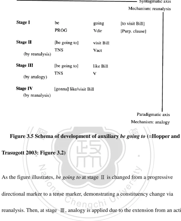 Figure 3.5 Schema of development of auxiliary be going to (=Hopper and 