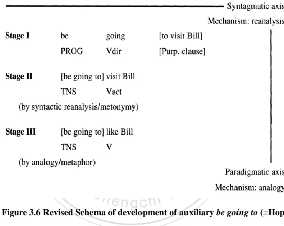 Figure 3.6 Revised Schema of development of auxiliary be going to (=Hopper 