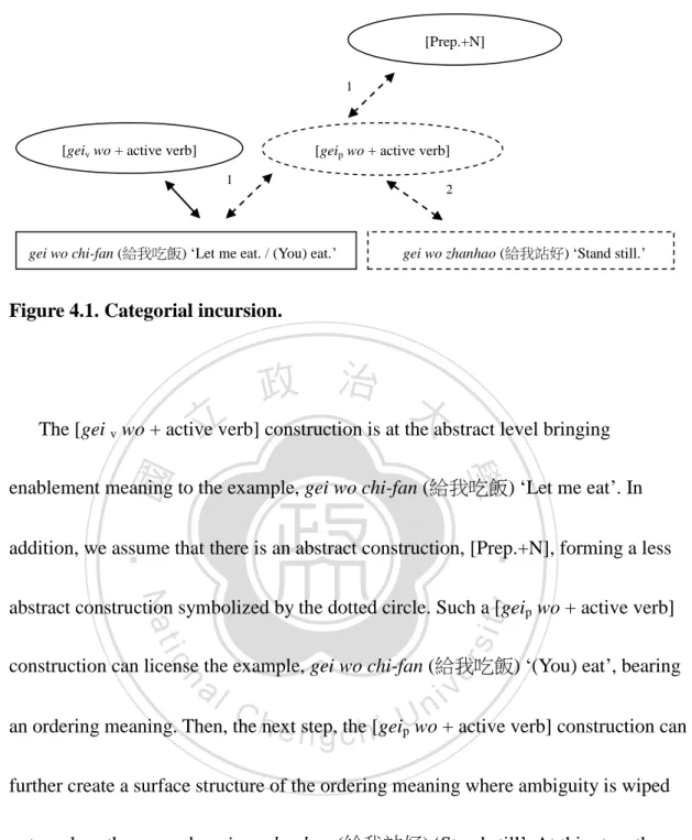Figure 4.1. Categorial incursion. 