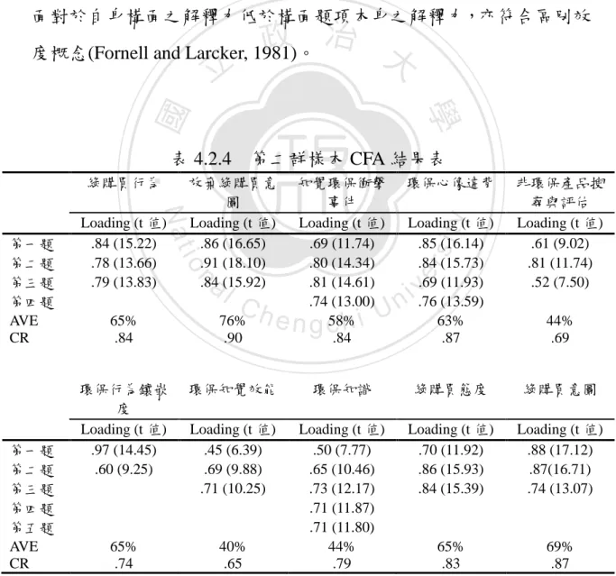 表 4.2.4    第二群樣本 CFA 結果表  綠購買行為  放棄綠購買意 圖  知覺環保衝擊事件  環保心像違背  非環保產品搜尋與評估  Loading (t 值)  Loading (t 值)  Loading (t 值)  Loading (t 值)  Loading (t 值)  第一題  .84 (15.22)  .86 (16.65)  .69 (11.74)  .85 (16.14)  .61 (9.02)  第二題  .78 (13.66)  .91 (18.10)  .80 (14.