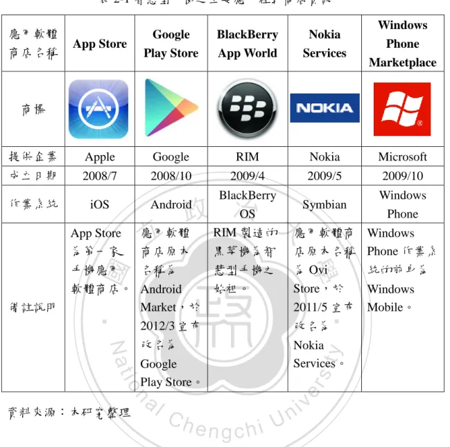 表 2-1 智慧型手機之主要應用程式商店資訊 