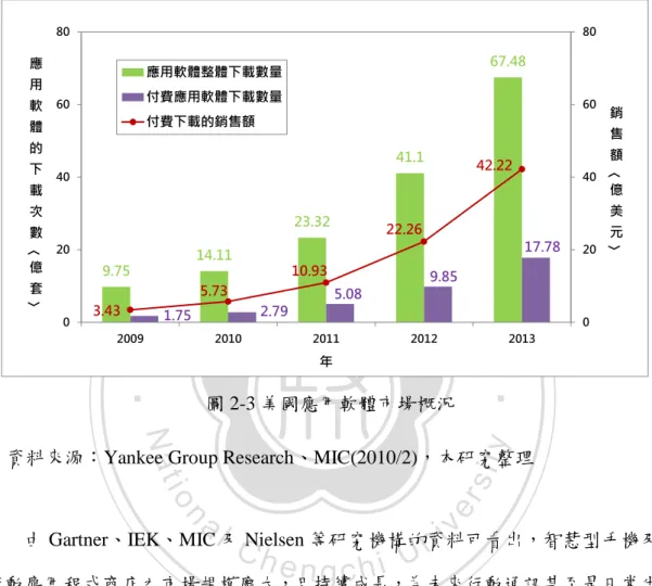 圖 2-3 美國應用軟體市場概況 