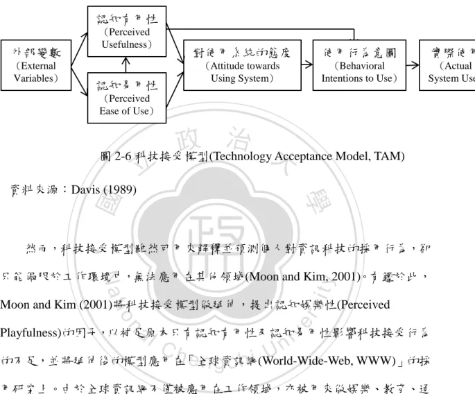 圖 2-6 科技接受模型(Technology Acceptance Model, TAM)  資料來源：Davis (1989) 外部變數 (External Variables)  認知有用性 (Perceived Usefulness) 認知易用性 (Perceived Ease of Use)  對使用系統的態度 (Attitude towards   Using System)  使用行為意圖 (Behavioral Intentions to Use)  實際使用 (Actual    Syst