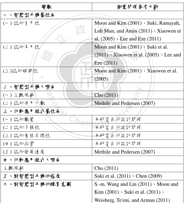 表 3-1 研究變數與衡量問項參考文獻整理 