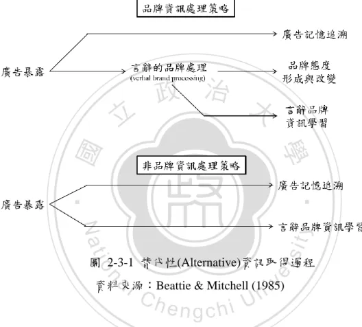 圖  2-3-1  替代性(Alternative)資訊取得過程  資料來源：Beattie &amp; Mitchell (1985)   