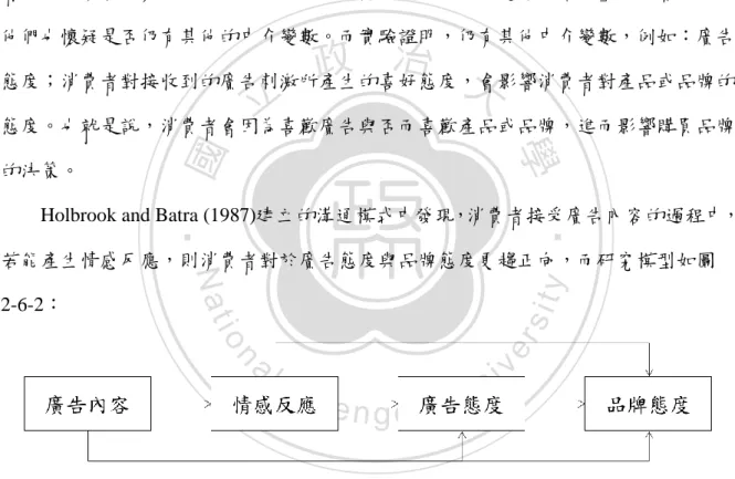 圖  2-6-2  廣告溝通模式  資料來源：Holbrook and Batra (1987) 