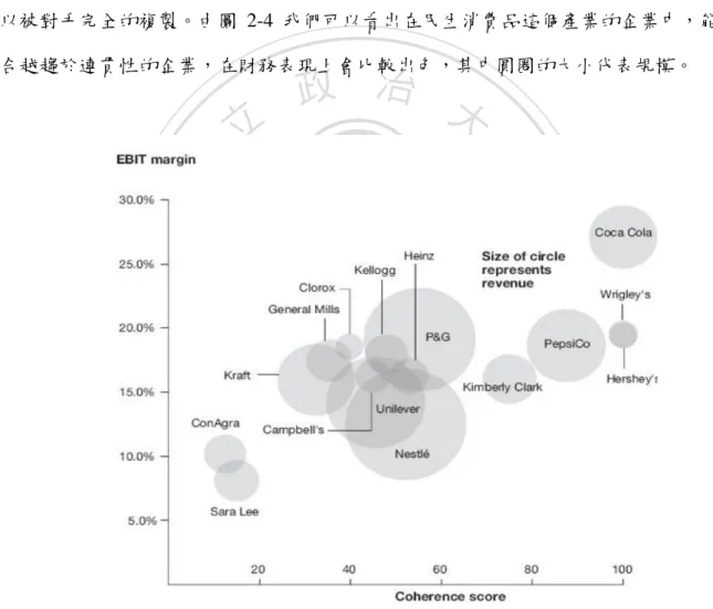 圖  2-4    The value of capability coherence in one industry 