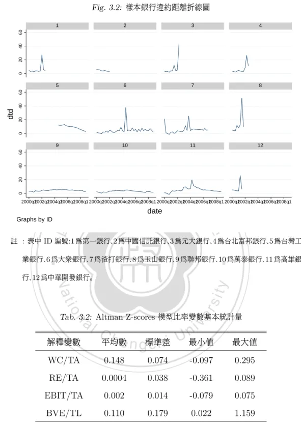 Tab. 3.2: Altman Z-scores 模型比率變數基本統計量 解釋變數 平均數 標準差 最小值 最大值