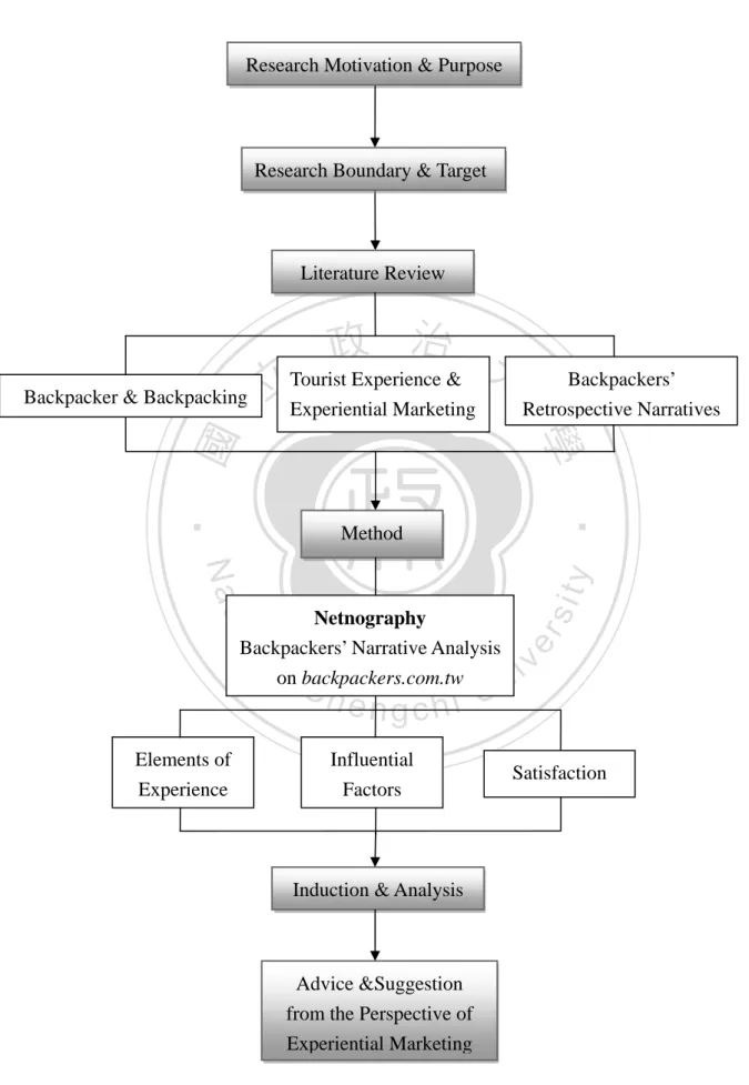 Figure 1-1: Research process of this research 
