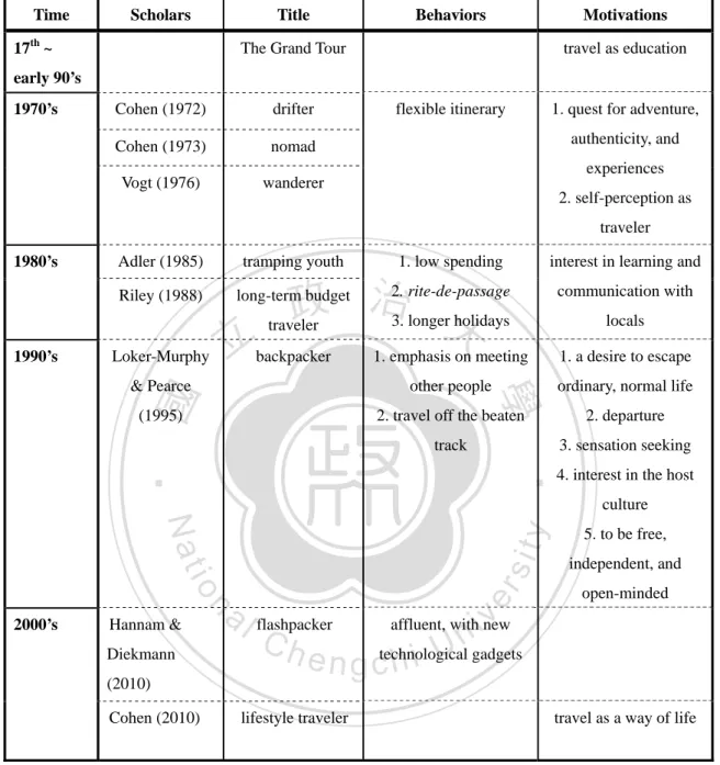 Table 2-1: Definition and characteristic of backpacker (organized by the author) 
