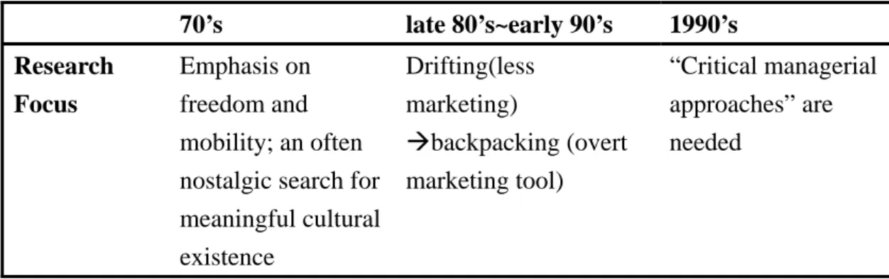 Table 2-2: Research History of Backpacker   