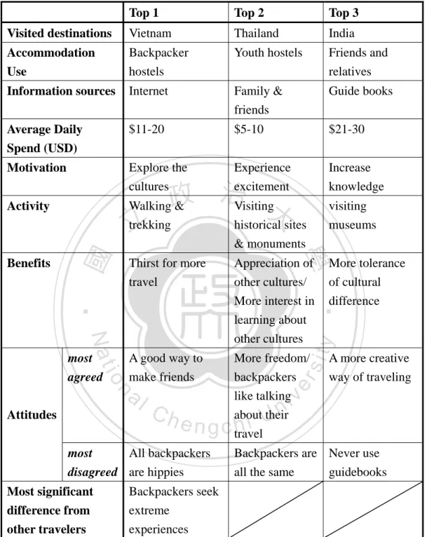 Table 2-3: Motivations, Behaviors, and Attitudes of Backpackers Worldwide