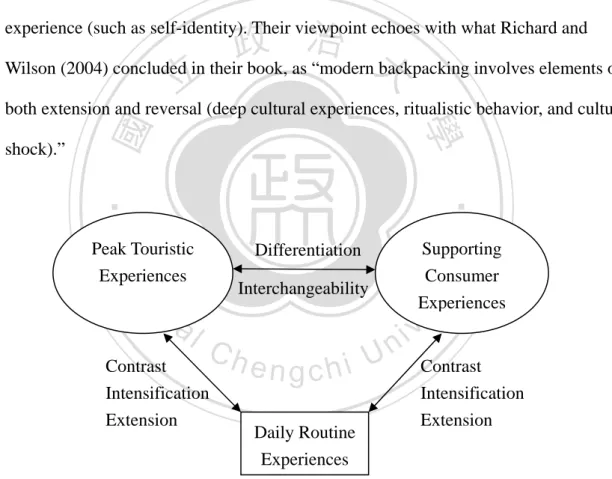 Figure 2-1: The conceptual model of the tourist experience 