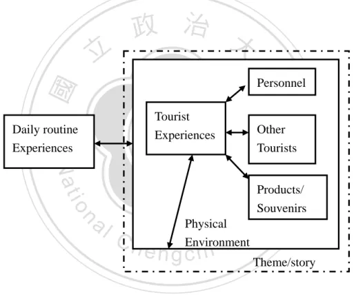 Figure 2-2: Proposed factors influencing the consumer experience within the  context of tourism ( Source: Mossberg, 2007) 