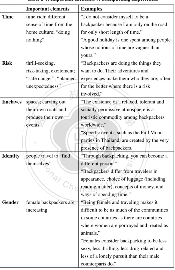 Table 2-4: Important Elements of Backpacking Experiences  Important elements  Examples 