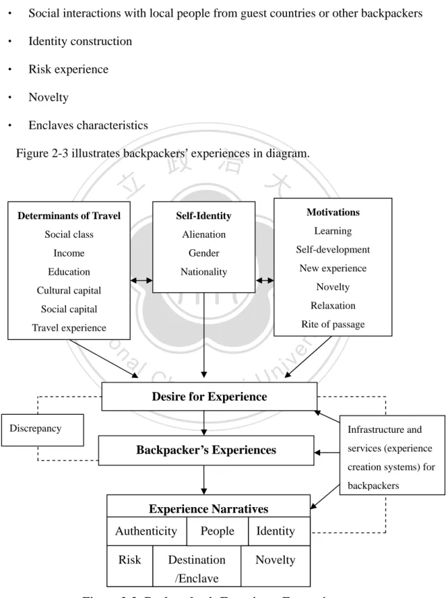 Figure 2-3 illustrates backpackers’ experiences in diagram. 