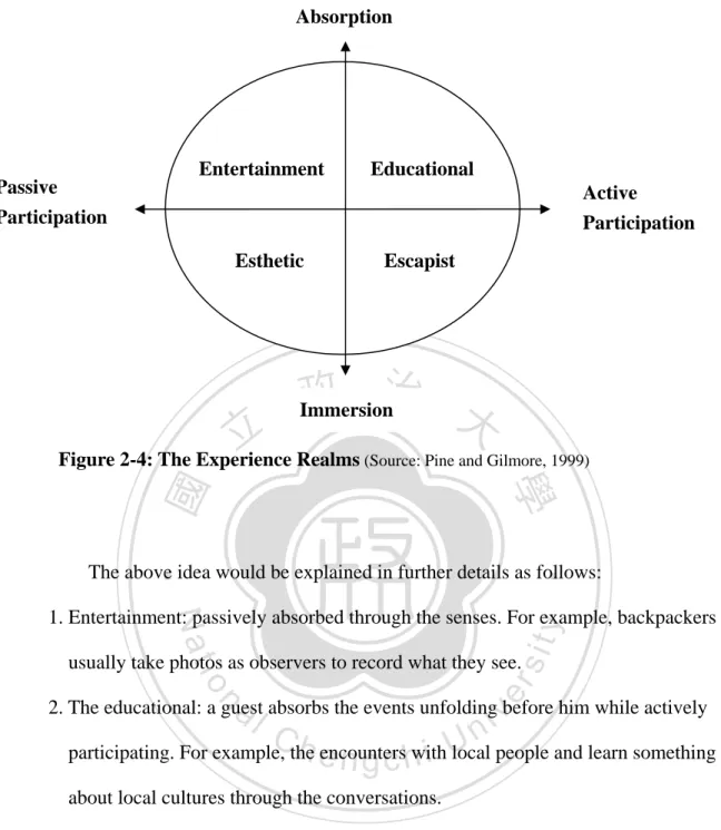 Figure 2-4: The Experience Realms  (Source: Pine and Gilmore, 1999) 