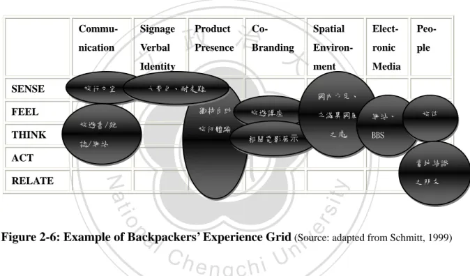 Figure 2-6: Example of Backpackers’ Experience Grid  (Source: adapted from Schmitt, 1999) 