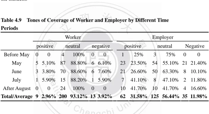 Table 4.9    Tones of Coverage of Worker and Employer by Different Time  Periods 