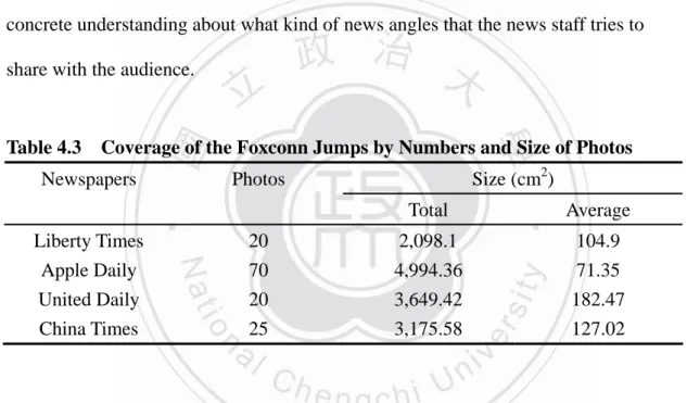 Table 4.3    Coverage of the Foxconn Jumps by Numbers and Size of Photos    Size (cm 2 ) Newspapers Photos  Total Average  Liberty Times  20  2,098.1  104.9  Apple Daily  70  4,994.36  71.35  United Daily  20  3,649.42  182.47  China Times  25  3,175.58  1