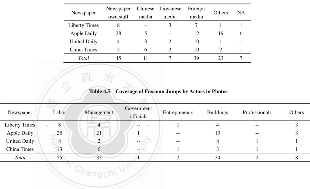 Table 4.4    Coverage of Foxconn Jumps by Sources of Photos  Newspaper  Newspaper  own staff  Chinese media  Taiwanese media  Foreign media  Others NA  Liberty Times  8  --  3  7  1  1  Apple Daily  28  5  --  12  19  6  United Daily  4  3  2  10  1  --  C