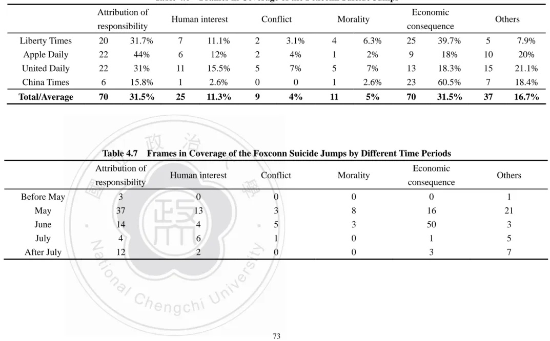 Table 4.6  Frames in Coverage of the Foxconn Suicide Jumps   Attribution  of 