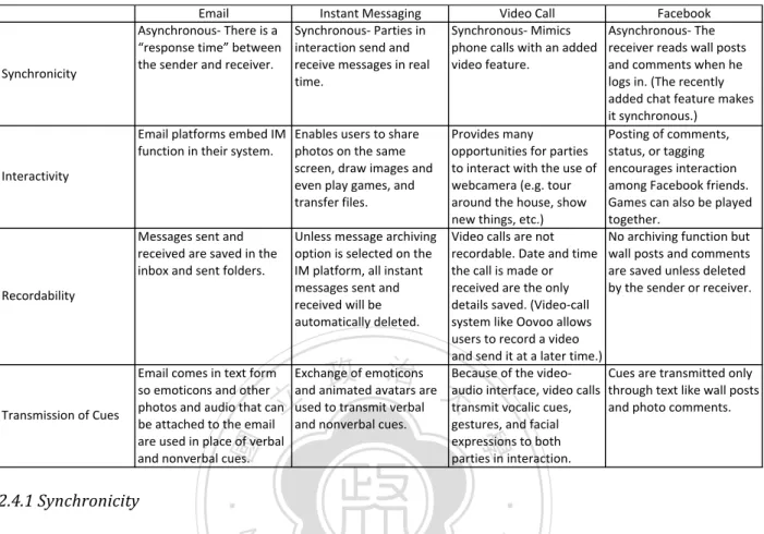 Table	  1	  CMC	  Typologies	  and	  Features	  