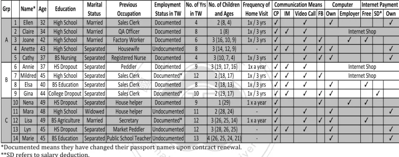 Table	  2	  Demographic	  information	  of	  the	  participants	  
