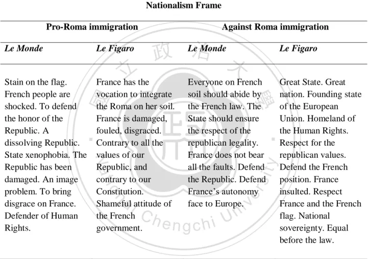 Table  4.1  contains  the  keywords  in  the  dailies  of  the  nationalism  frame.  Following  this  general  observation  of  the  nationalism  frame  in  Le  Monde,  and  Le  Figaro,  is  more  detailed  analysis of the rhetoric in the frame of the two 