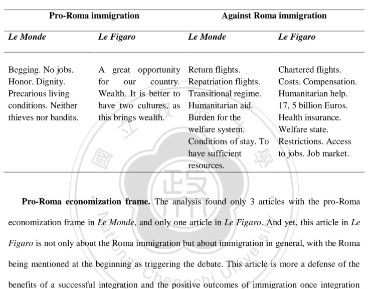 Table 4.3 Pro and Against Discourse in Economization frame in  Le Monde and Le Figaro 