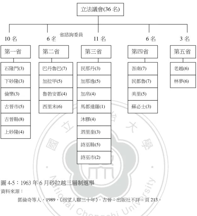 圖 4-5：1963 年 6 月砂拉越三層制選舉  資料來源：  鄧倫奇等人，1989，《回望人聯三十年》。古晉：出版社不詳。頁 213。 砂拉越第一屆大選結果顯示聯盟黨的優勢在鄉村地區，而人聯黨的優勢在都 市，尤其在古晉市、詩巫市、美里市。第一省方面，人聯黨控制古晉市議會。若 與國統黨聯合就可控制古晉縣議會、倫樂(Lundu)縣議會、下砂隆縣議會，如此 就控制了第一省議會。人聯黨和國統黨基於共同的利益，10 名立法議員中兩黨 各分五名。第二省方面，砂拉越聯盟黨控制縣議會，取得壓倒性勝利。第四省方 面，砂拉