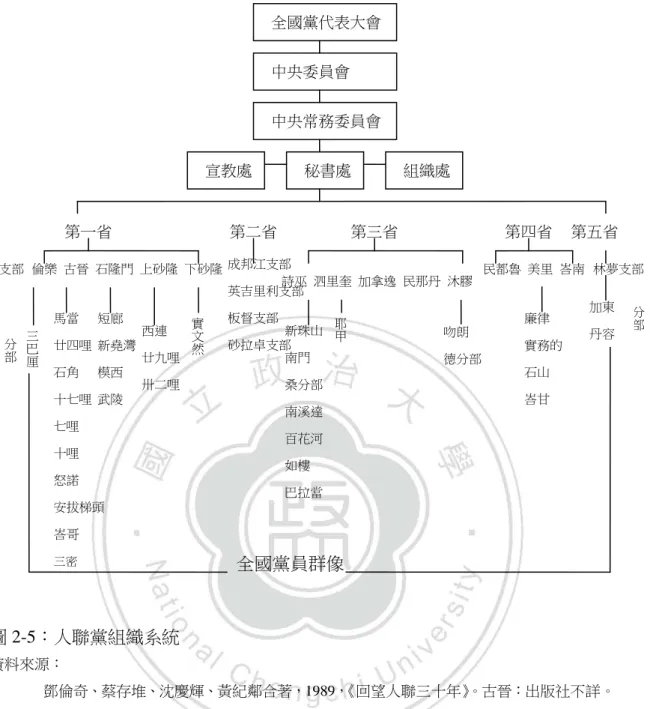 圖 2-5：人聯黨組織系統  資料來源：  鄧倫奇、蔡存堆、沈慶輝、黃紀鄰合著，1989， 《回望人聯三十年》 。古晉：出版社不詳。 頁 146。 表 2-2：1959 年至 1962 年人聯黨支部土著執委比例表  省份  支部名稱  成立時間  土著執委人數百分 比  秘書族別  第一省  古晉  1959 年 6 月 29 日  1-24%  華人  石隆門  1960 年 11 月 6 日  50-74%  華人  倫樂  1960 年 11 月 13 日  25-49%  華人  第二省  成邦江 
