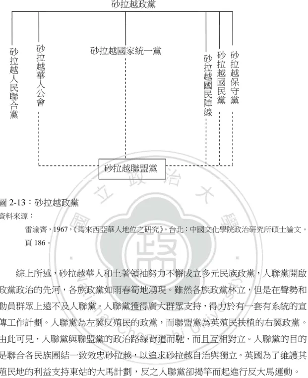 圖 2-13：砂拉越政黨  資料來源：  雷渝齊，1967， 《馬來西亞華人地位之研究》 。台北：中國文化學院政治研究所碩士論文。 頁 186。  綜上所述，砂拉越華人和土著領袖努力不懈成立多元民族政黨，人聯黨開啟 政黨政治的先河，各族政黨如雨春筍地湧現。雖然各族政黨林立，但是在聲勢和 動員群眾上遠不及人聯黨。人聯黨獲得廣大群眾支持，得力於有一套有系統的宣 傳工作計劃。人聯黨為左翼反殖民的政黨，而聯盟黨為英殖民扶植的右翼政黨。 由此可見，人聯黨與聯盟黨的政治路線背道而馳，而且互相對立。人聯黨的目的 是聯合各