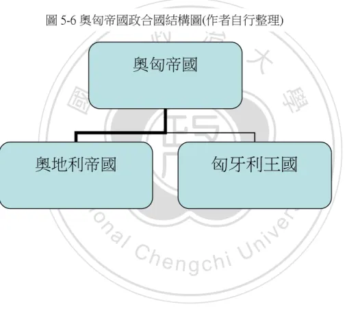 圖 5-6 奧匈帝國政合國結構圖(作者自行整理) 