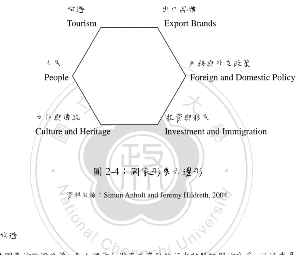 圖 2-4：國家形象六邊形 