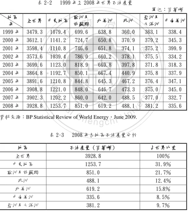表 2-3 2008 年各地區石油產量分析 地區 石油產量（百萬噸） 占世界比重 全世界 3928.8 100％ 中東地區 1253.7 31.9％ 歐洲及前蘇聯 851.0 21.7％ 非洲 488.1 12.4％ 北美洲 619.2 15.8％ 中南美洲 335.6 8.5％ 亞洲及大洋洲 381.2 9.7％
