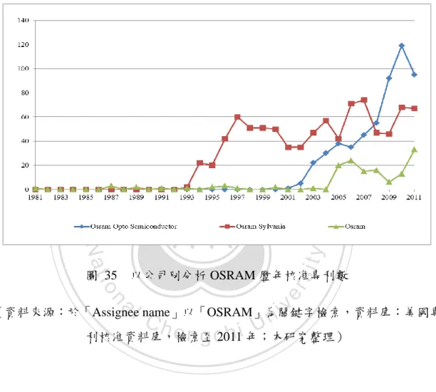 圖  35    以公司別分析 OSRAM 歷年核准專利數 