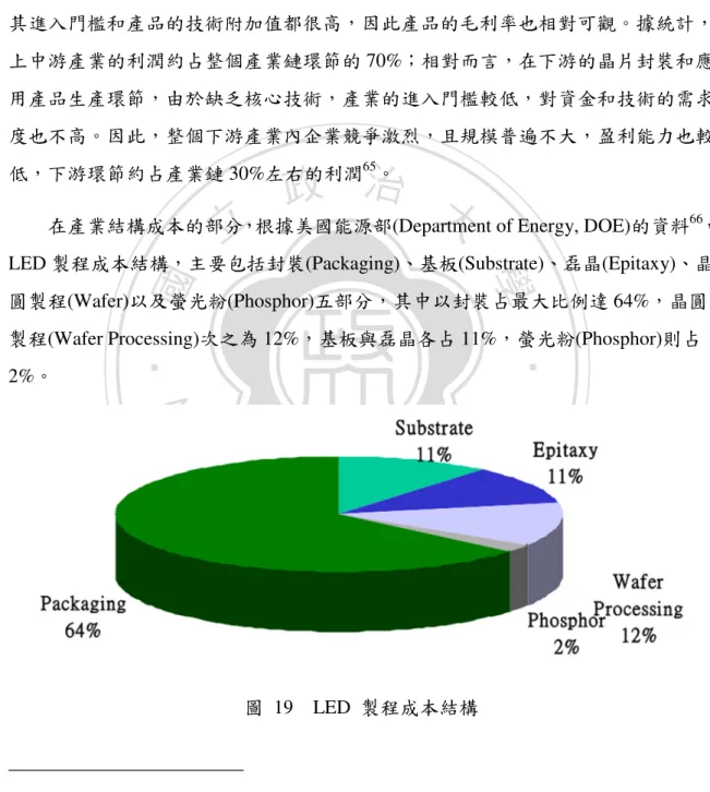 圖  19    LED  製程成本結構 