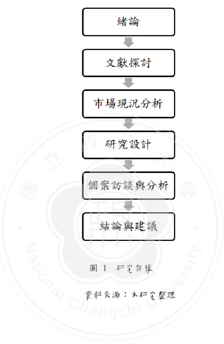 圖  1    研究架構  資料來源：本研究整理 ‧國立政 治 大 學 ‧Nationa l C h engchi U ni ve rs it y