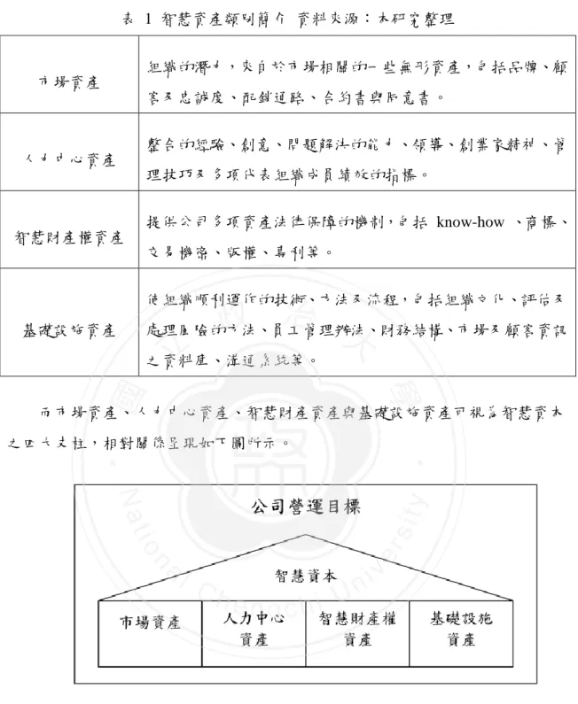 表  1  智慧資產類別簡介  資料來源：本研究整理 