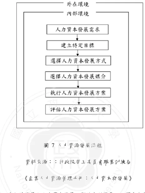 圖  7  人力資源發展流程  資料來源：︰行政院勞工委員會職業訓練局  《企業人力資源管理手冊：人力資本與發展》  組織勢必在組織發展及人力資本發展不斷的有所變革，以因應企業外在與內 部環境的改變，一旦企業認定有變革需求，接下來就得進一步決定教育、訓練以 及發展的需求所在。  人力資本發展的實際目標可大可小，小者可能是對於某位經理現場管理能力 的提升，大可能大至整個企業目標（如 TQM）的達成。在目標被確定後，管理者 除了得就方法與媒介有所斟酌，還得依據公司的目標期許乃至資本來做調整，要 在既定目標的執行