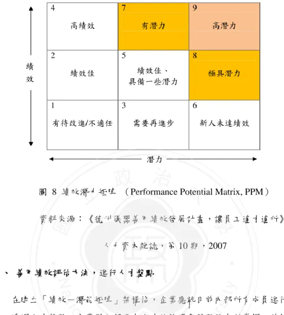 圖  8  績效潛力矩陣  （Performance Potential Matrix, PPM）              資料來源：《德州儀器善用績效發展計畫，讓員工適才適所》  人力資本雜誌，第 10 期，2007  三、  善用績效評估方法，進行人才盤點    在建立「績效－潛能矩陣」架構後，企業應就目前內部所有成員進行人才盤 點。透過人才盤點，企業對內部現有人才的強項與弱點能有所掌握，並按照矩陣 的所屬類型分類，做為後續人才發展的依據。除傳統性評估方法（如特質與行為 評估法）外，結構性面談、360