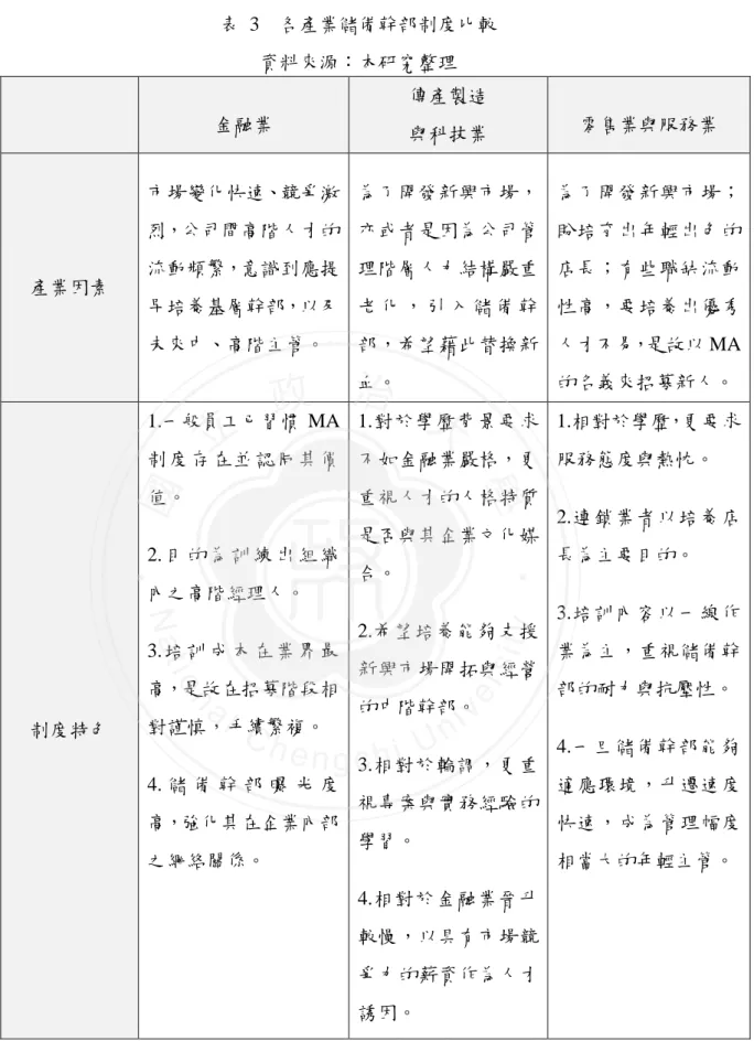 表  3    各產業儲備幹部制度比較    資料來源：本研究整理  金融業  傳產製造  與科技業  零售業與服務業  產業因素  市場變化快速、競爭激烈，公司間高階人才的流動頻繁，意識到應提 早培養基層幹部，以及 未來中、高階主管。  為了開發新興市場，亦或者是因為公司管理階層人力結構嚴重老 化 ， 引 入 儲 備 幹部，希望藉此替換新 血。  為了開發新興市場；盼培育出年輕出色的店長；有些職缺流動性高，要培養出優秀人才不易，是故以 MA的名義來招募新人。  制度特色  1.一般員工已習慣 MA制度存在