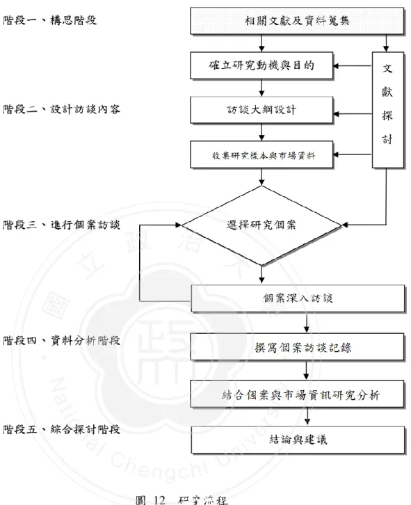 圖  12    研究流程                                              資料來源：本研究整理 ‧國立政 治 大 學 ‧National Ch engchi Unive rs it y