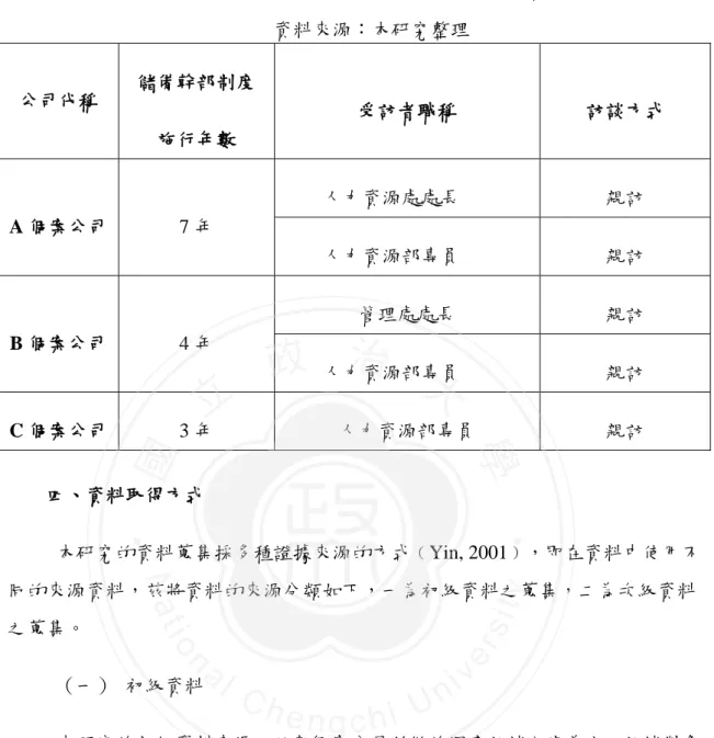 表  5  個案公司之儲備幹部制度施行年數與受訪者資料                                                資料來源：本研究整理  公司代稱  儲備幹部制度  施行年數  受訪者職稱  訪談方式  A 個案公司  7 年  人力資源處處長  親訪  人力資源部專員  親訪  B 個案公司  4 年  管理處處長  親訪  人力資源部專員  親訪  C 個案公司  3 年  人力資源部專員  親訪  四、資料取得方式      本研究的資料蒐集採多種證據來源的方式﹙Y