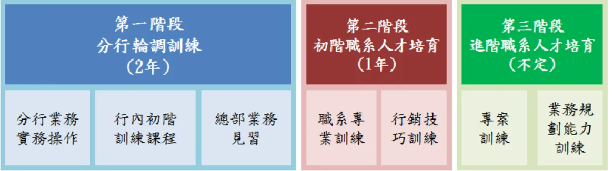 圖  13    A 公司儲備幹部制度培訓計畫進程                                              資料來源：A 公司提供  （二）  儲備幹部之特殊誘因  整體而言，儲備幹部在培訓過程中較一般員工多享有三項福利，一是進入 A 公司一年後若通過升等考試則可升級一職等，其他員工在一般狀況須工作滿三年 後方能擁有此機會；再者則是儲備幹部在分行中能享有短期且快速的輪調培訓， 基本上三到四個月即會更換一個部門，而一般情況其他員工在一個崗位上會服務 一年後才會被調動職務。在快