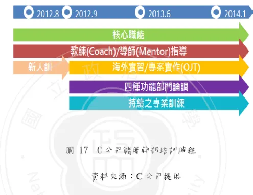圖 17  C 公司儲備幹部培訓時程                                                  資料來源：C 公司提供  此外，儲備幹部的培訓還包括一些額外的活動參與，例如董事長每年都會邀 請國外管理或是產業分析大師蒞臨公司演講，儲備幹部得以參與這產演講；另外， 公司內部每三個月也會舉行一次主管會議，儲備幹部也被授權參與此會議。  （二）  儲備幹部之特殊誘因  儲備幹部初進公司的職等為工程師的等級，與同背景的人相同，薪水的方面 會比同職等的同仁略高，但是差異沒有到一
