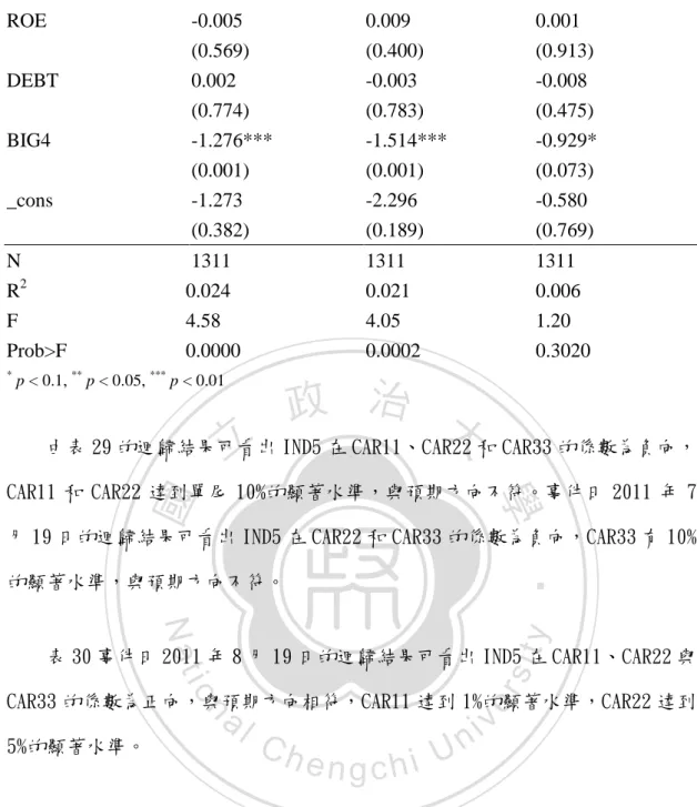 表 30 事件日 2011 年 8 月 19 日的迴歸結果可看出 IND5 在 CAR11、CAR22 與 CAR33 的係數為正向，與預期方向相符，CAR11 達到 1%的顯著水準，CAR22 達到 5%的顯著水準。  採用 IFRSs 之後，銀行業者要面對的其中一大問題是若員工優惠定存利息費 用一次全數認列，金額高達 1400 億之多，將大幅降低銀行的淨值，銀行業者與 金融監督管理委員會協商之結果，2011 年 6 月 13 日金融監督管理委員會表示你 分次讓銀行認列員工優惠定存利息費用，2011 年 